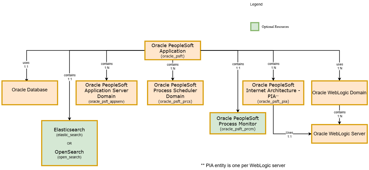 PSFT diagram