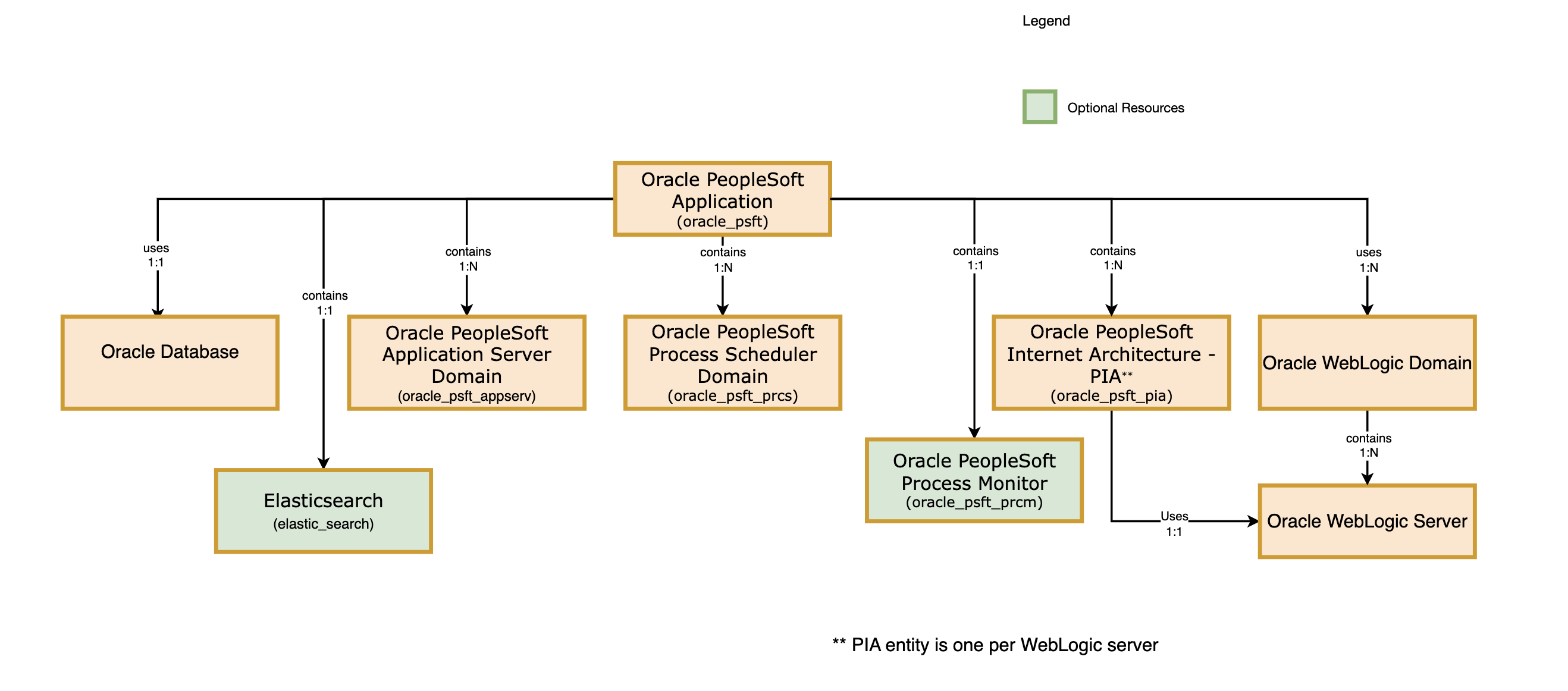 PSFT diagram