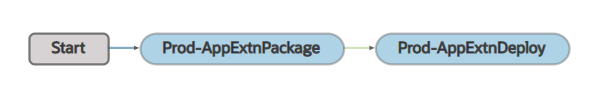 Description of build_appextn_prod_pipeline_deploy.png follows