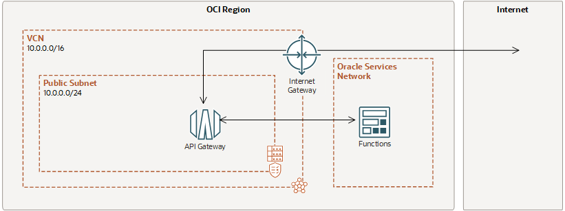 Click to expand Shows a public API gateway in a public subnet in a VCN. The API gateway is connected to the internet (via an internet gateway) and to a serverless function back end in OCI Functions.