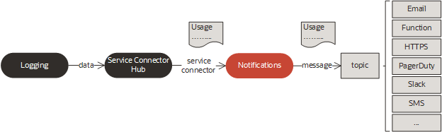 Click to expand This image shows Notifications in the context of connectors.