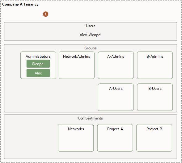 Click to expand This image builds on the previous one by adding compartments and policy statements.