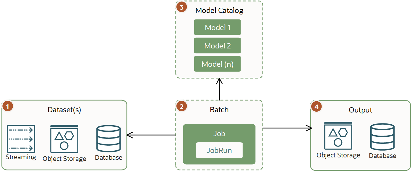 Click to expand Shows a dataset processed by a batch job using a model from the model catalog and storing the results.