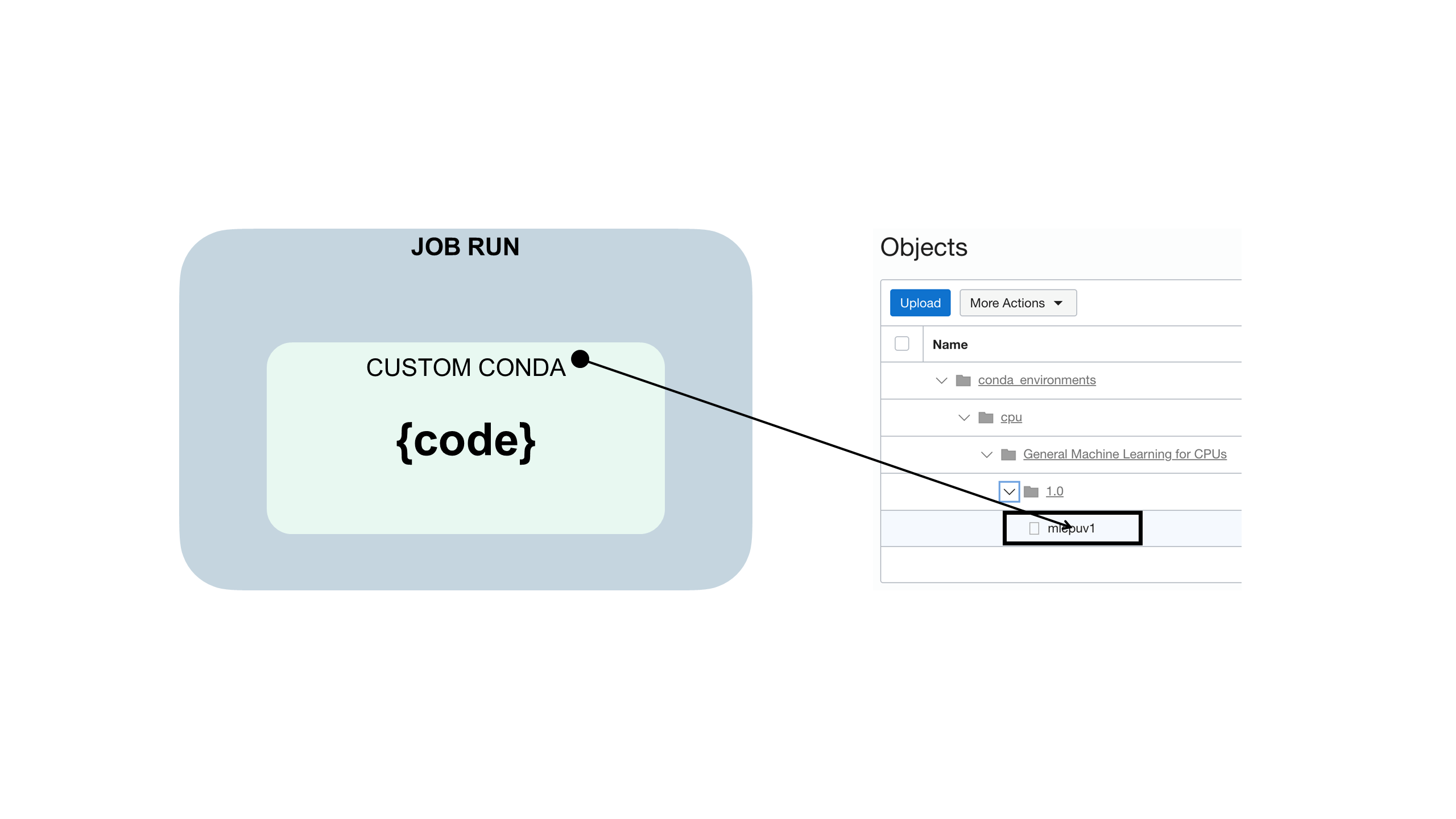 Click to expand Shows how your job code is embedded in a custom conda, shape, and job run. And the conda slug in the conda card.