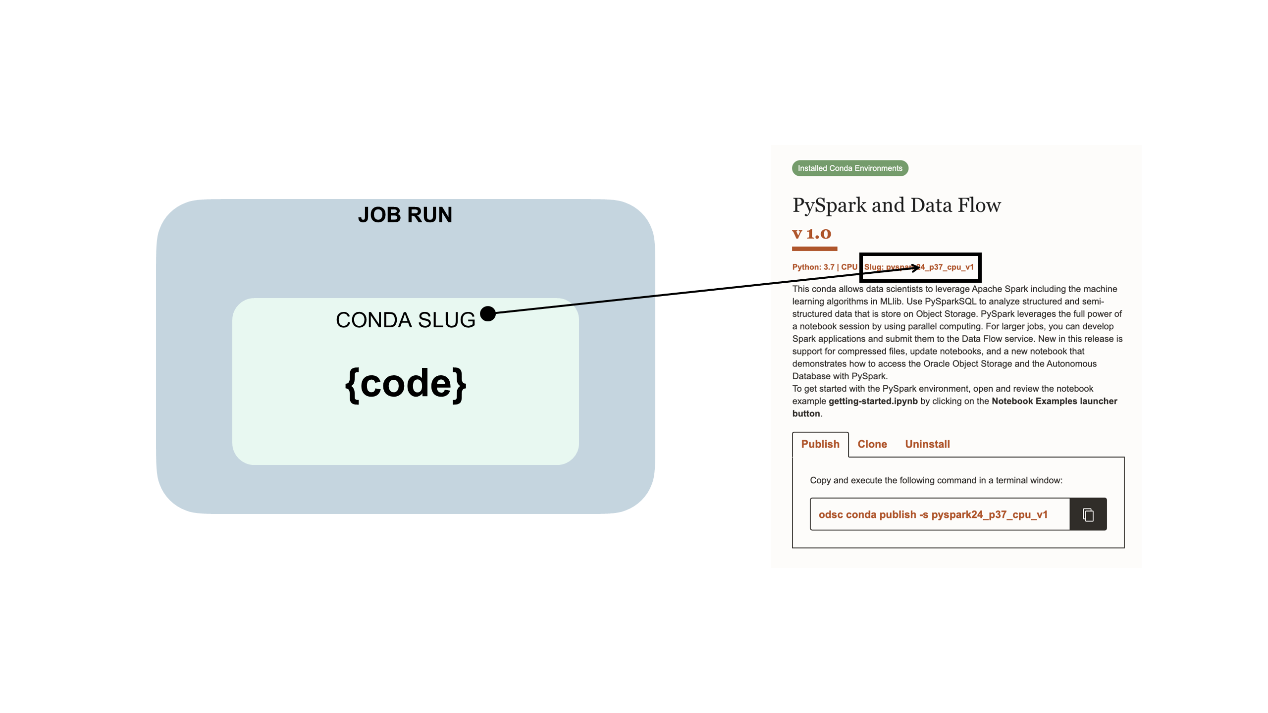 Click to expand Shows how job code is embedded in a Data Science conda, shape, and job run. And the conda slug in the conda card.