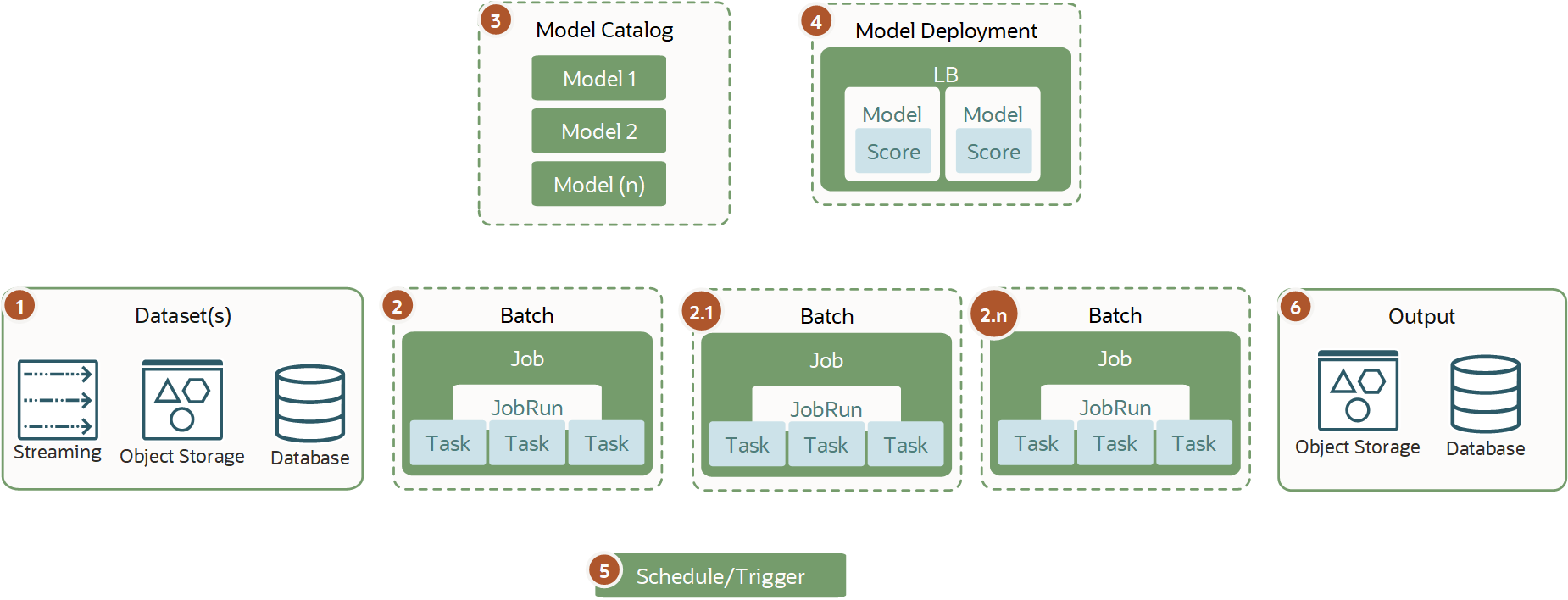 Click to expand Shows a dataset processed by several mini batch jobs with several models from the model catalog and storing the results.