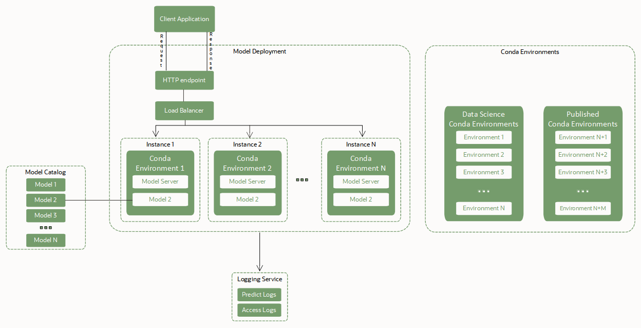 Click to expand Shows how the model deployment resources key components.