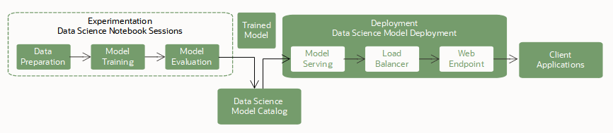 Click to expand Flow that shows you train models in notebooks sessions, then save and store to the model catalog, and finally deploy the model using the model deployment resource.