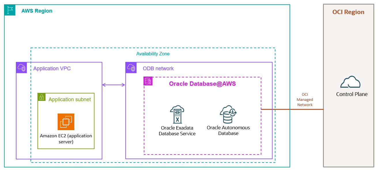 Click to expand A diagram of the relationship between an OCI parent region and an AWS region offering Oracle Database@AWS.