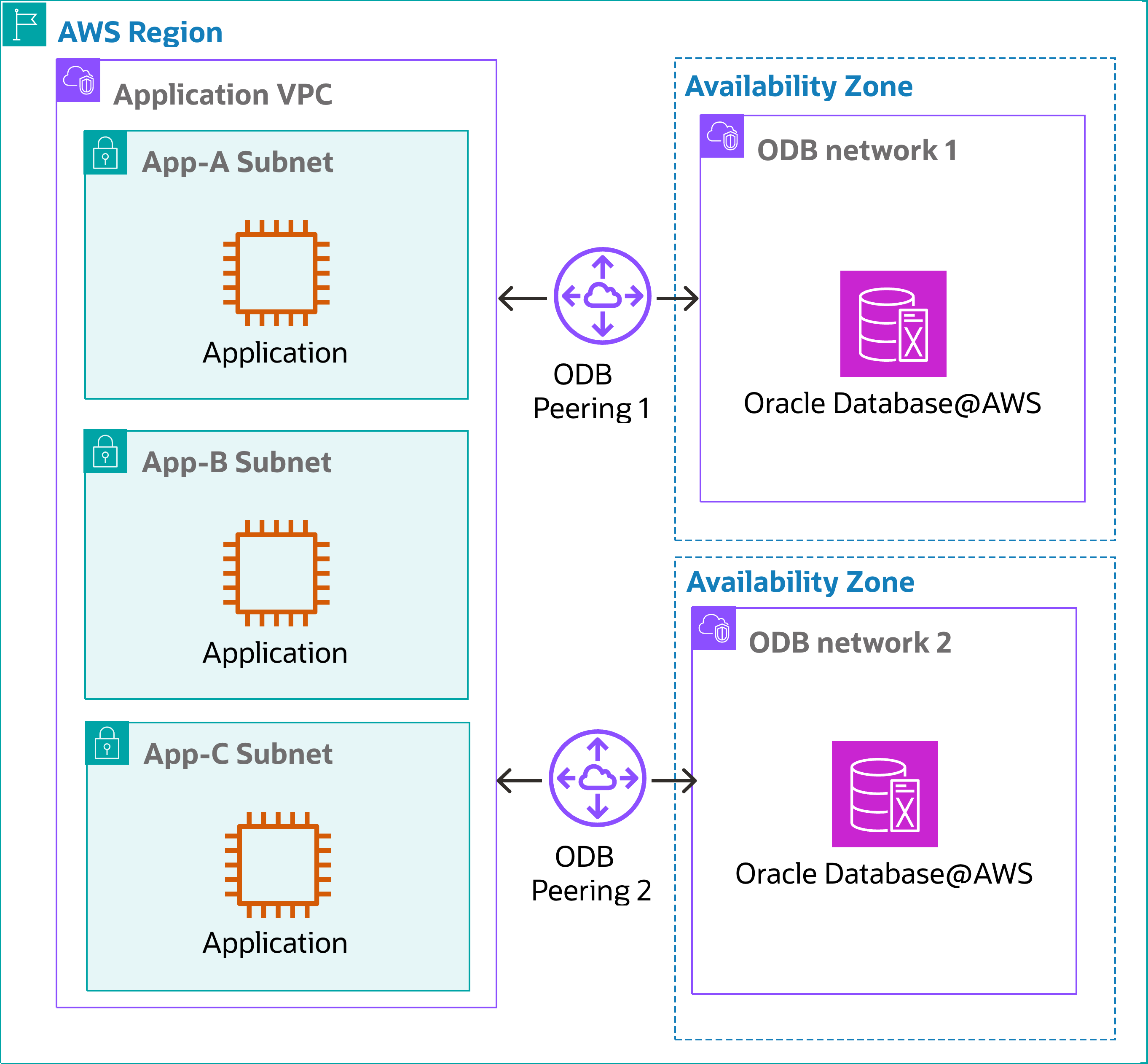 Click to expand One VPC to multiple ODB networks