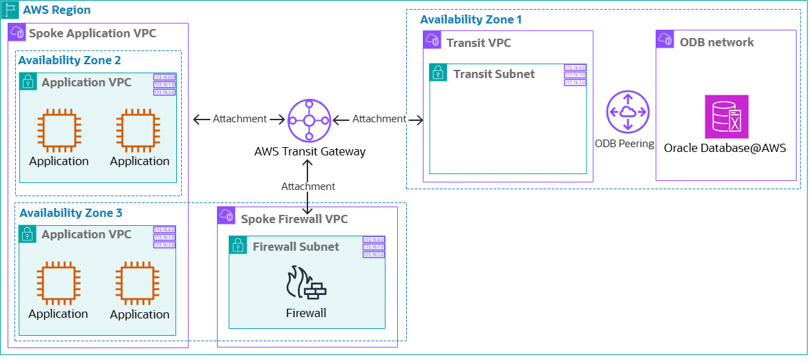 Click to expand a diagram of cross vpc connectivity in the same AWS region with hub and spoke architecture.