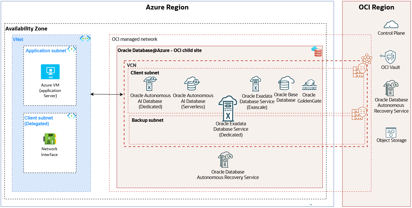 Click to expand ODB@Azure architecture