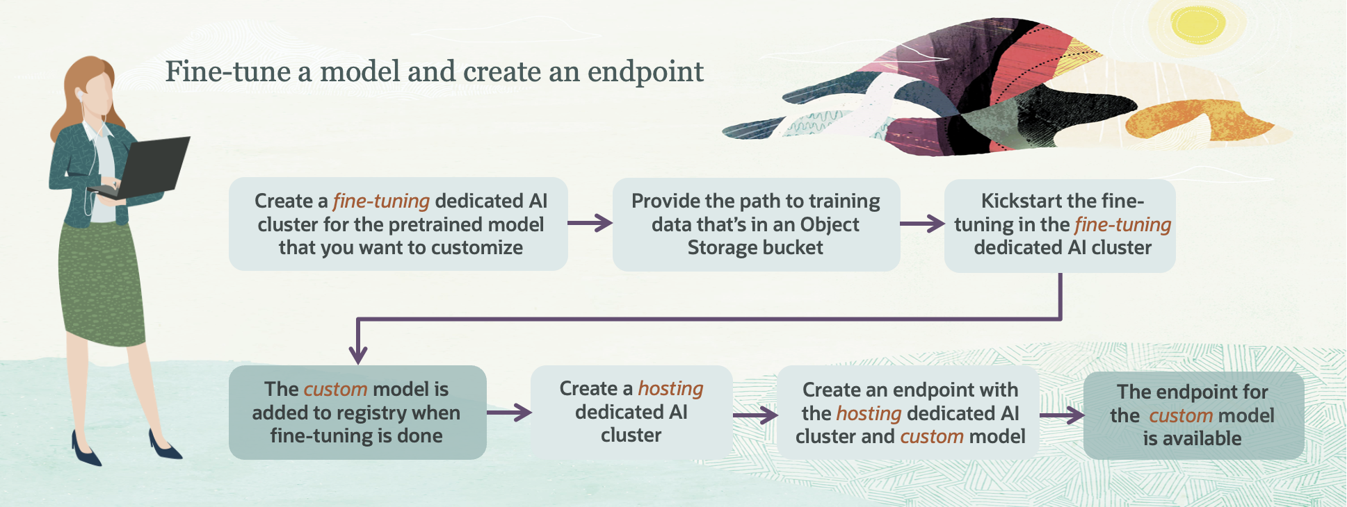 Click to expand User workflow options for using the Generative AI service for fine-tuning a pretrained model and hosting the fine-tuned model through an endpoint.