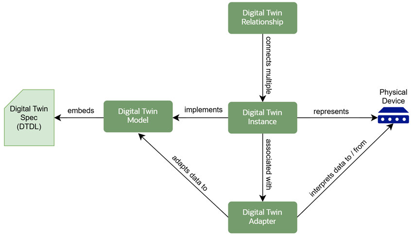 Overview of how digital twin resources relate to each other.