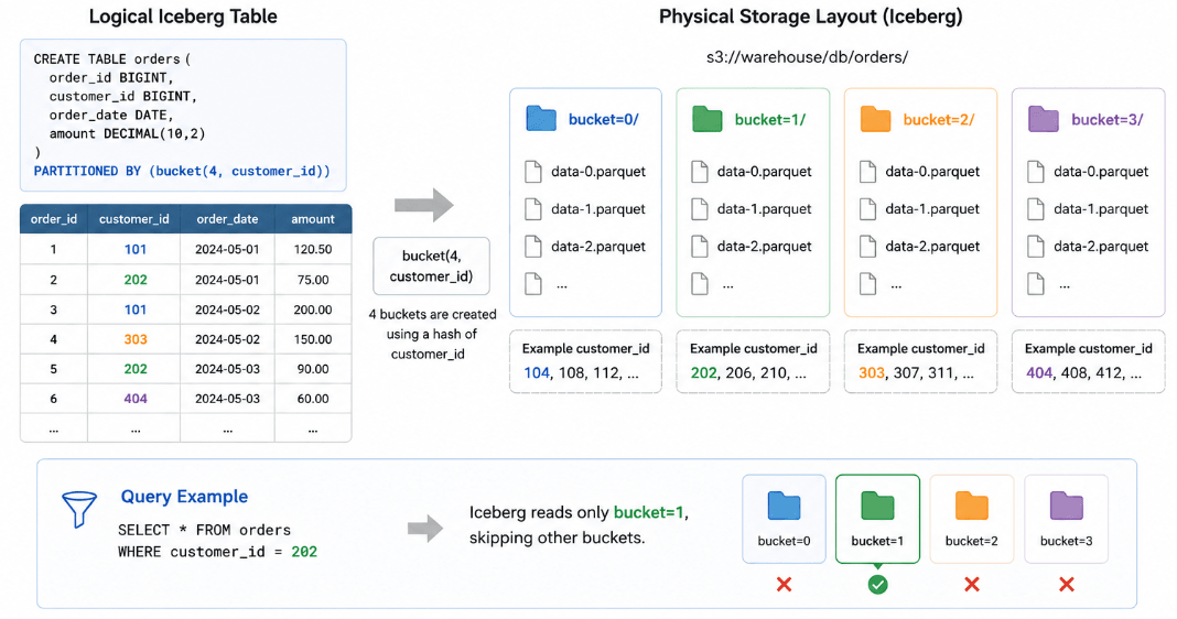 Description of iceberg-partitioning.png follows