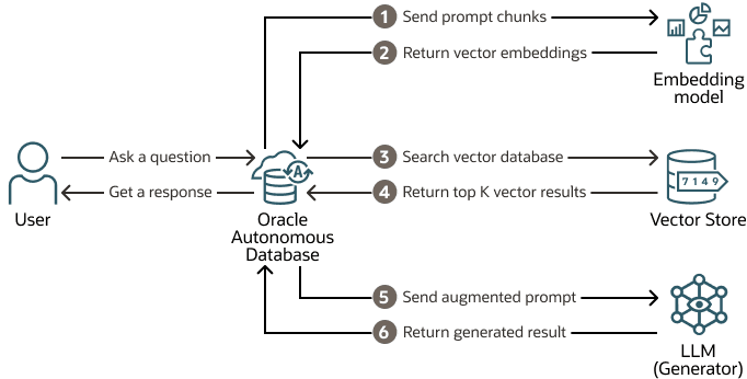Description of adb-diagram-third-party-vector-db-select-ai-rag.eps follows Description of adb-diagram-third-party-vector-db-select-ai-rag.eps follows