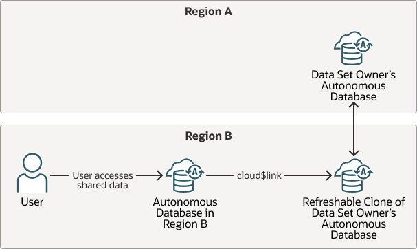 Description of cloud-links-cross-region-refreshable-clone.png follows Description of cloud-links-cross-region-refreshable-clone.png follows