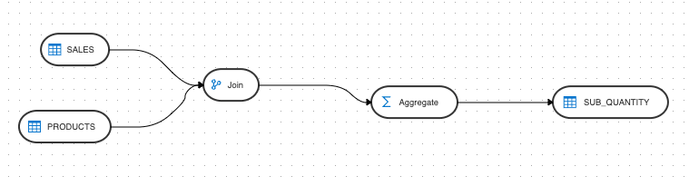 Example of data flow generated using SQL parser Example of data flow generated using SQL parser