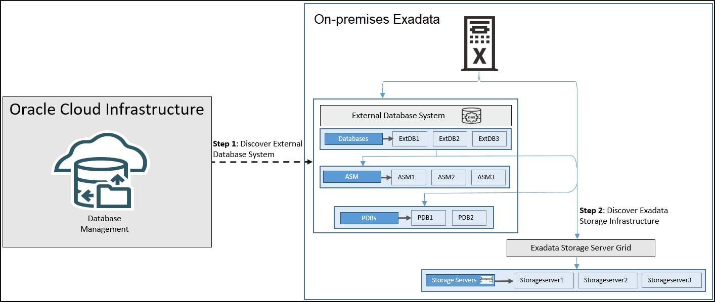 Exadata Infrastructure Discovery Exadata Infrastructure Discovery