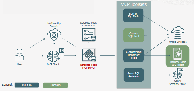 This image illustrates how the Database Tools MCP server connects to an Oracle Database to execute queries and generate a SQL report. This image illustrates how the Database Tools MCP server connects to an Oracle Database to execute queries and generate a SQL report.