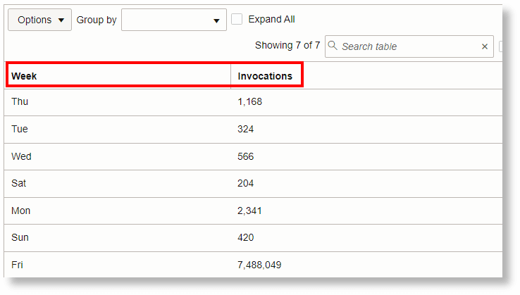 Table grouped by Week Table grouped by Week
