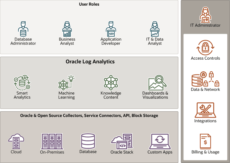Logging Analytics overview block diagram Logging Analytics overview block diagram