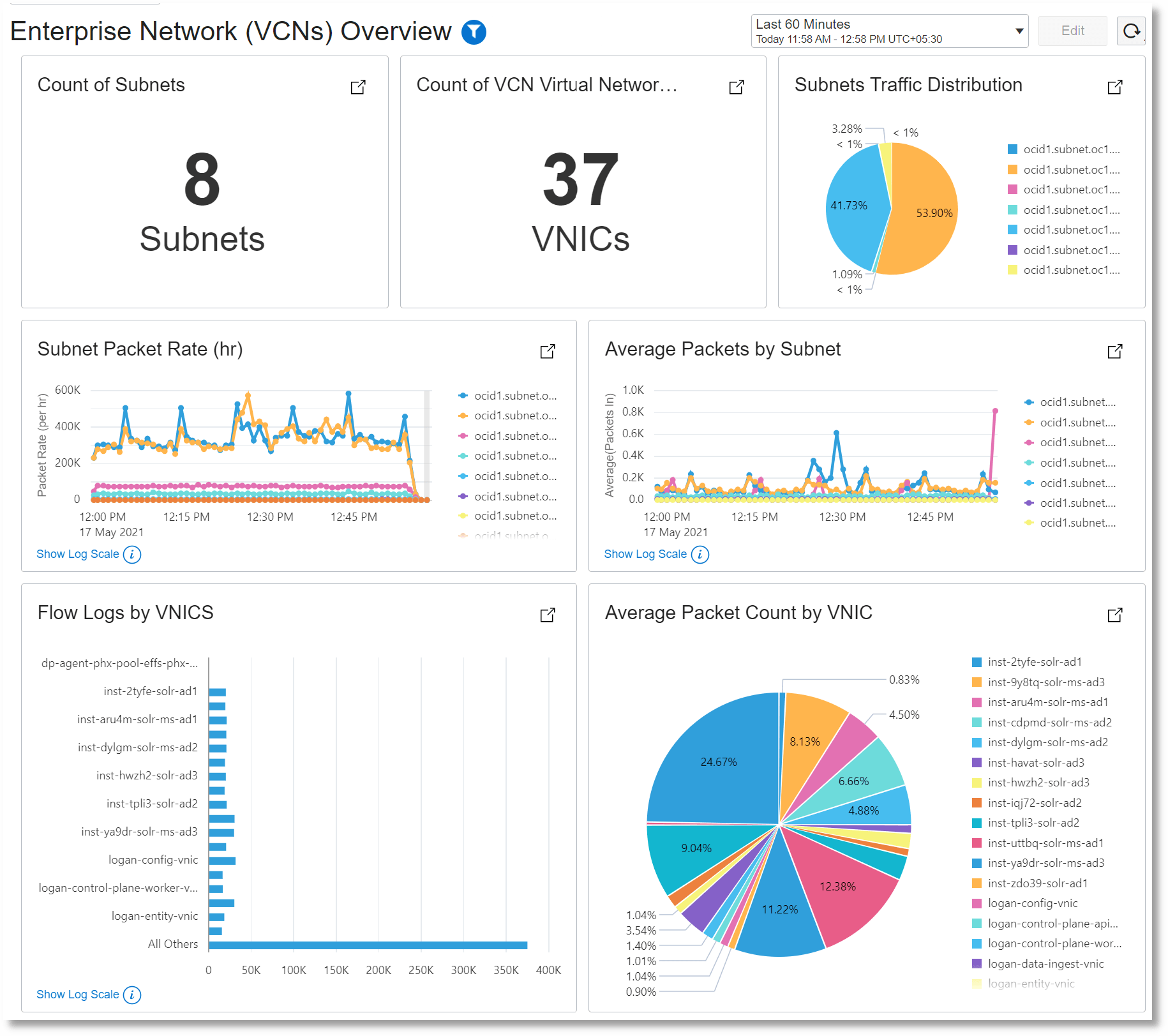 Enterprise Network (VCNs) Overview dashboard Enterprise Network (VCNs) Overview dashboard