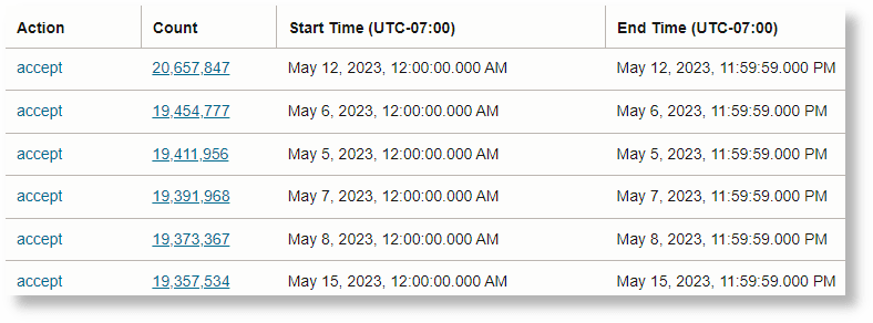 multiple rows for each value based on time period multiple rows for each value based on time period