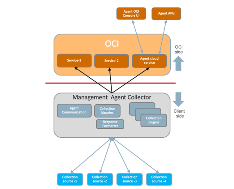 Management Agent diagram that shows Oracle Cloud Infrastructure services and data sources. Management Agent diagram that shows Oracle Cloud Infrastructure services and data sources.