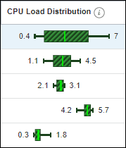 Graphic shows the CPU Load Distribution column Graphic shows the CPU Load Distribution column